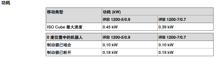 IRB1200機(jī)器人功耗 IRB1200機(jī)器人功耗